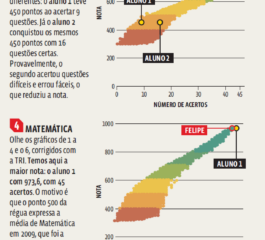 Veja a relação entre número de acertos e a nota real no Enem